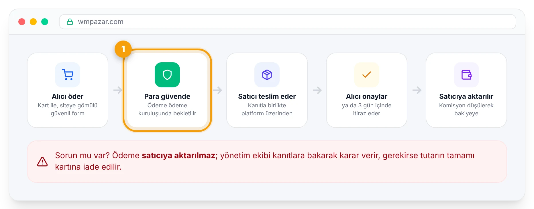 Güvenli ödeme akışı: alıcı öder, para güvende bekler, satıcı teslim eder, alıcı onaylar, satıcıya aktarılır